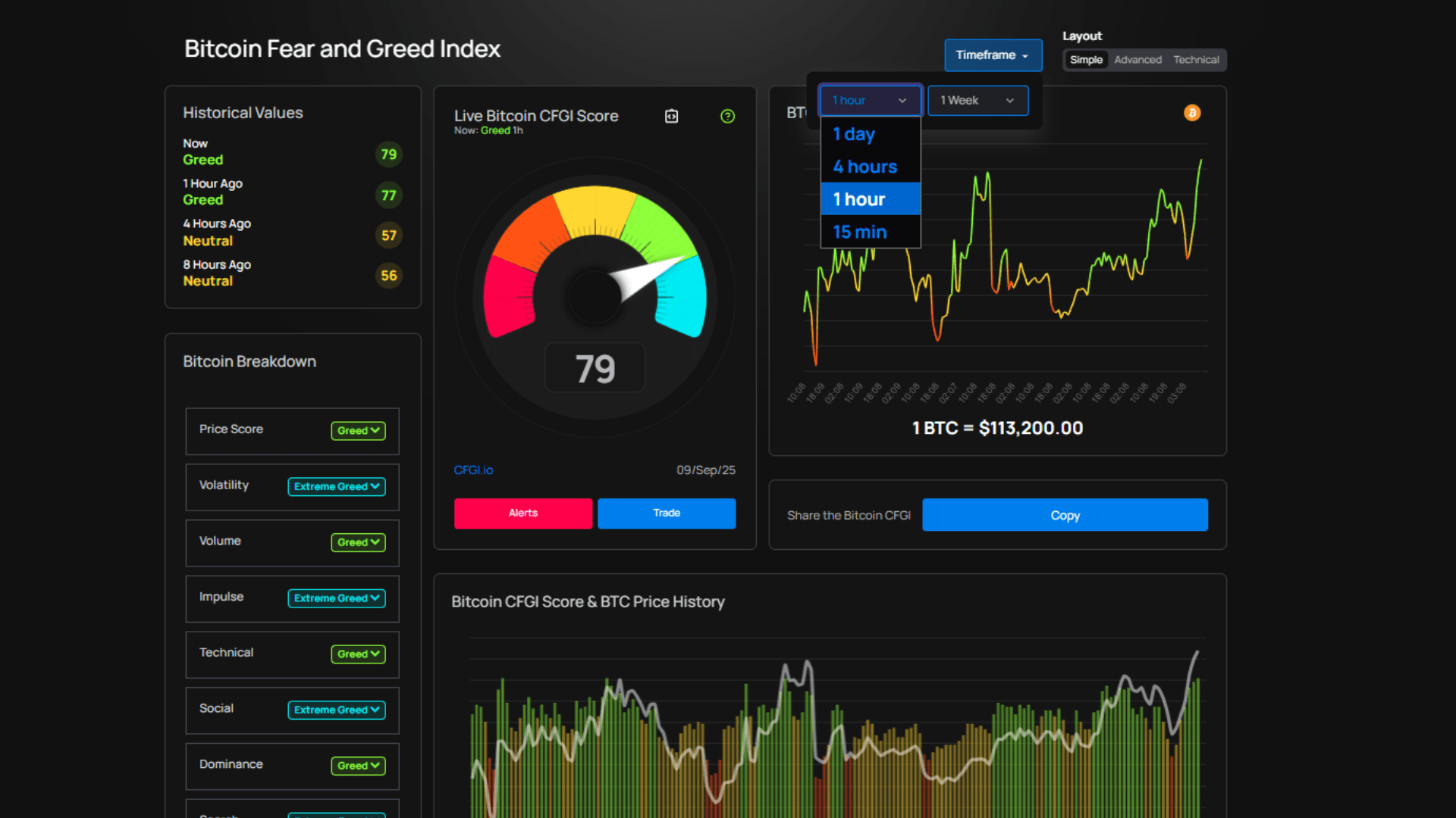 Bitcoins 4 hour Fear & Greed Index Entering into Q4