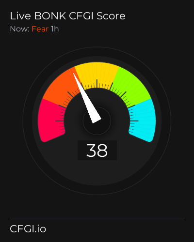 CFGI Score BONK