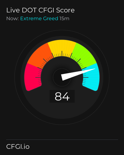 CFGI Score DOT