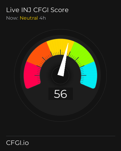 CFGI Score INJ