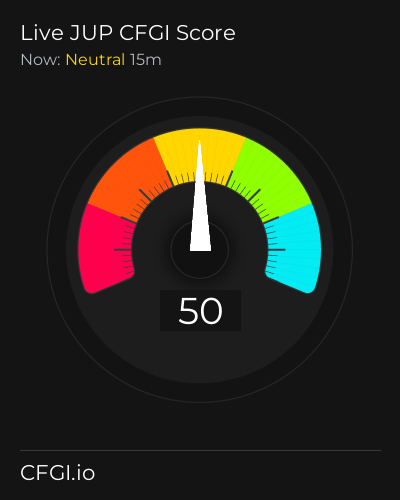 CFGI Score JUP