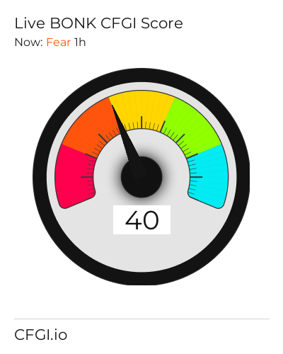 CFGI Score BONK