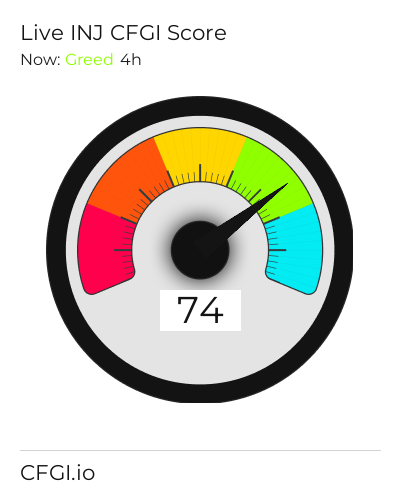 CFGI Score INJ