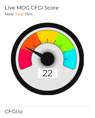 CFGI Score MOG